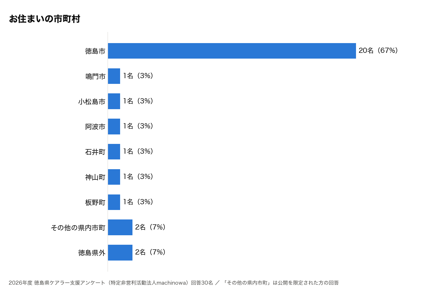 お住まいの市町村のグラフ。徳島市20名、鳴門市・小松島市・阿波市・石井町・神山町・板野町が各1名、その他の県内市町2名、徳島県外2名