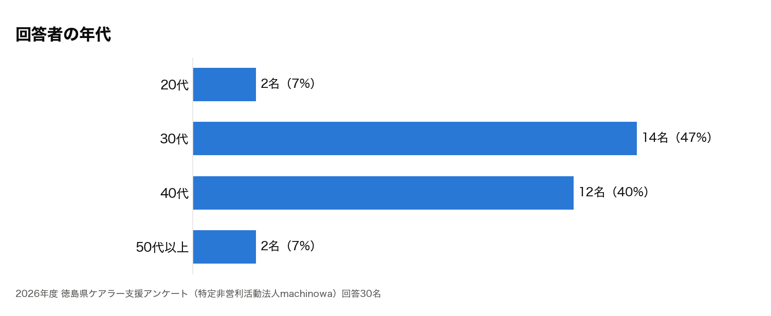 回答者の年代のグラフ。20代2名、30代14名、40代12名、50代以上2名