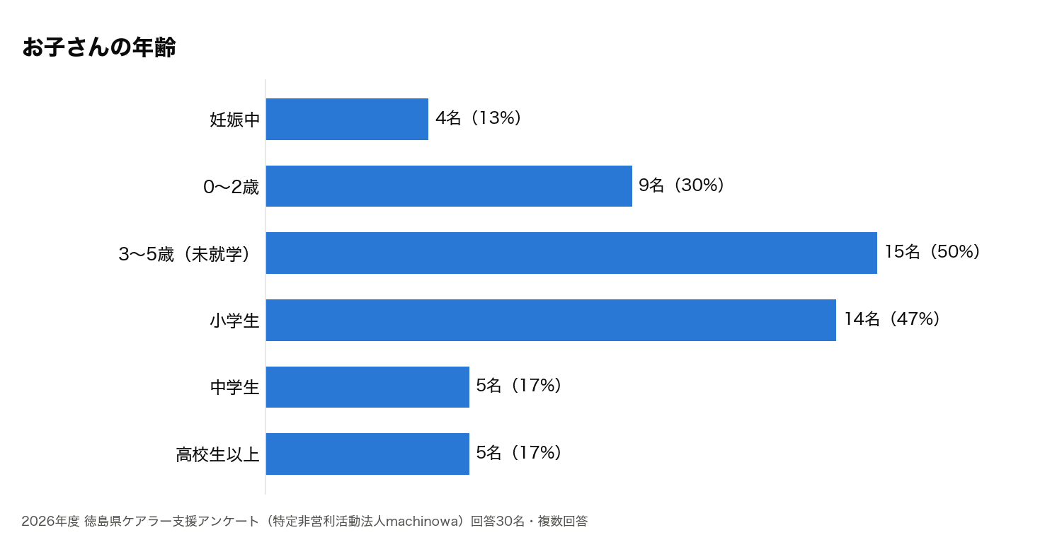 お子さんの年齢のグラフ(複数回答)。妊娠中4名、0〜2歳9名、3〜5歳15名、小学生14名、中学生5名、高校生以上5名