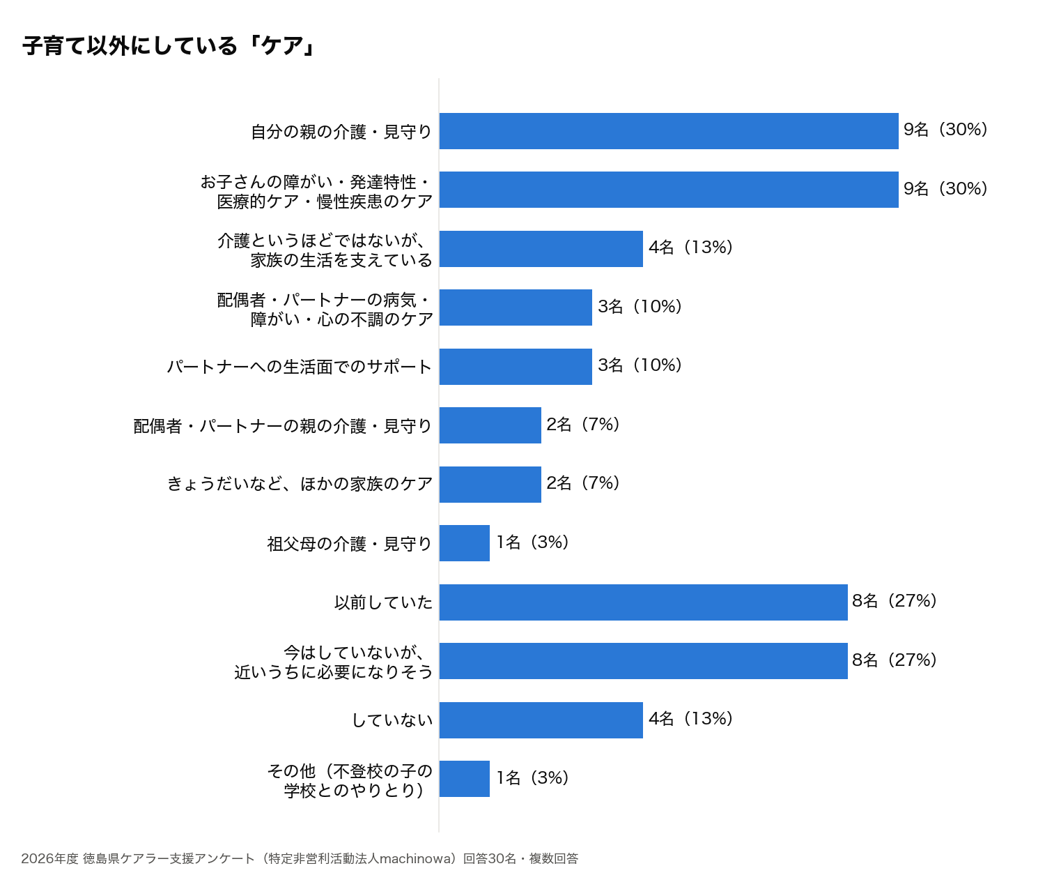 子育て以外にしているケアのグラフ(複数回答)。自分の親の介護・見守り9名、お子さんの障がい・発達特性などのケア9名、以前していた8名、近いうちに必要になりそう8名など