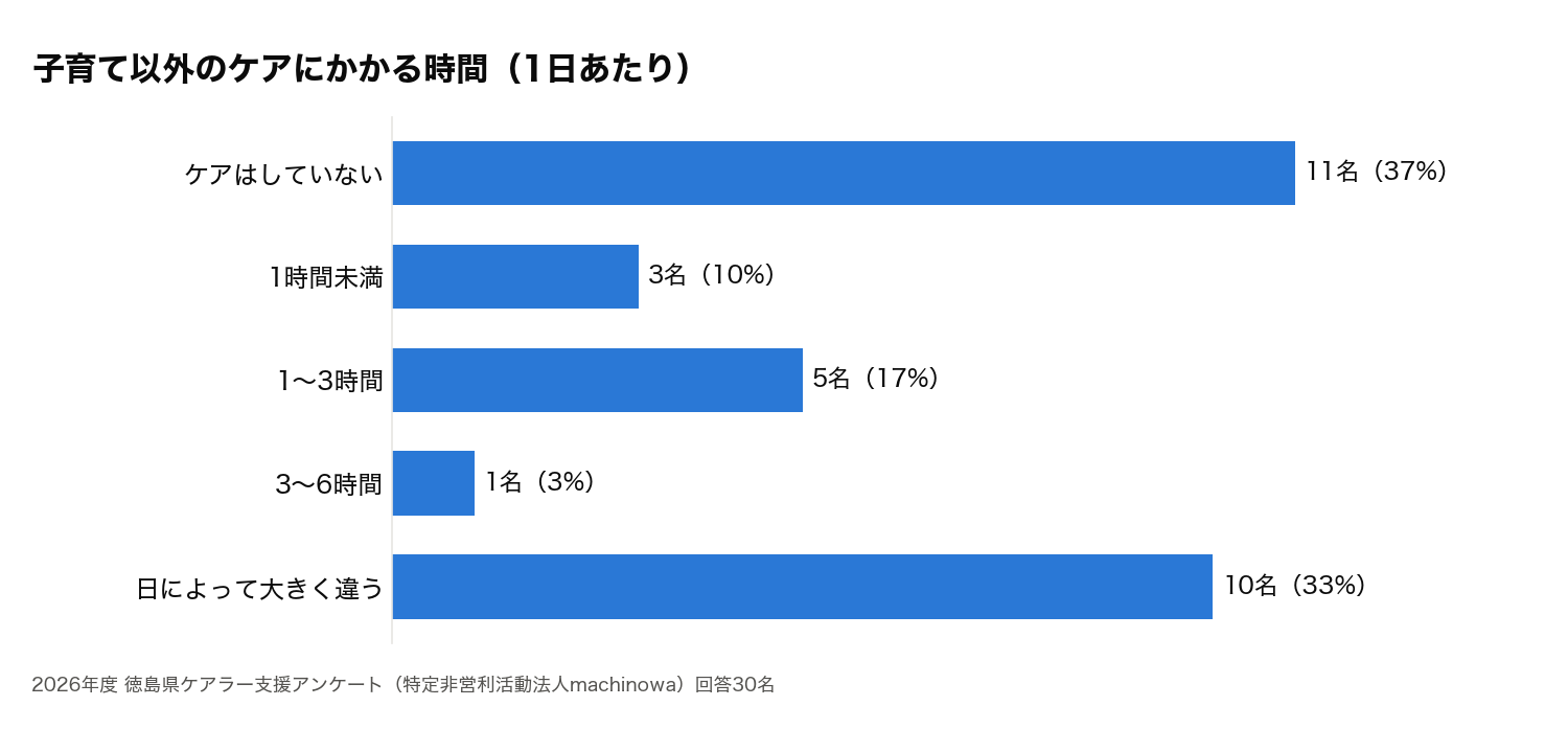 子育て以外のケアにかかる時間のグラフ。ケアはしていない11名、1時間未満3名、1〜3時間5名、3〜6時間1名、日によって大きく違う10名
