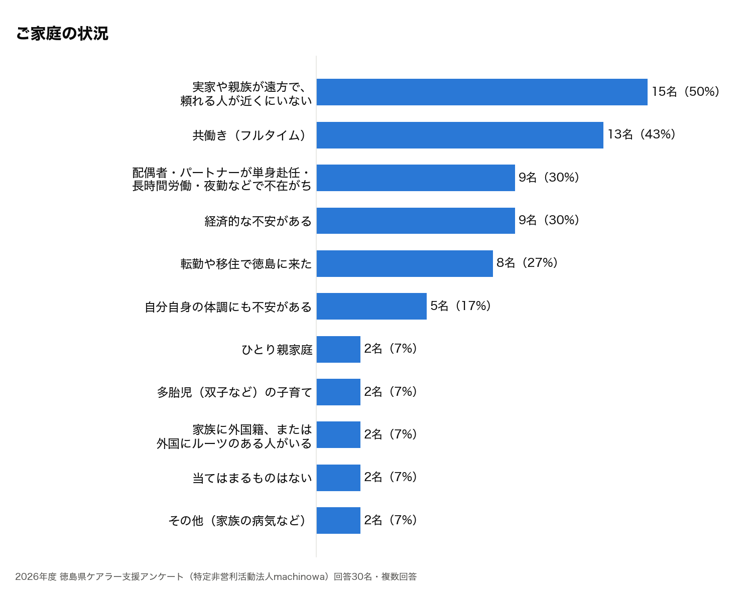 ご家庭の状況のグラフ(複数回答)。実家や親族が遠方15名、共働き13名、配偶者が不在がち9名、経済的な不安9名、転勤・移住8名、自身の体調に不安5名、ひとり親・多胎児・外国ルーツの家族が各2名
