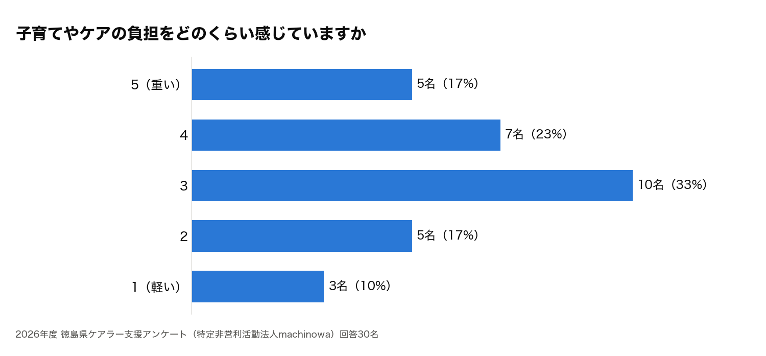 負担感のグラフ。5(重い)5名、4が7名、3が10名、2が5名、1(軽い)3名