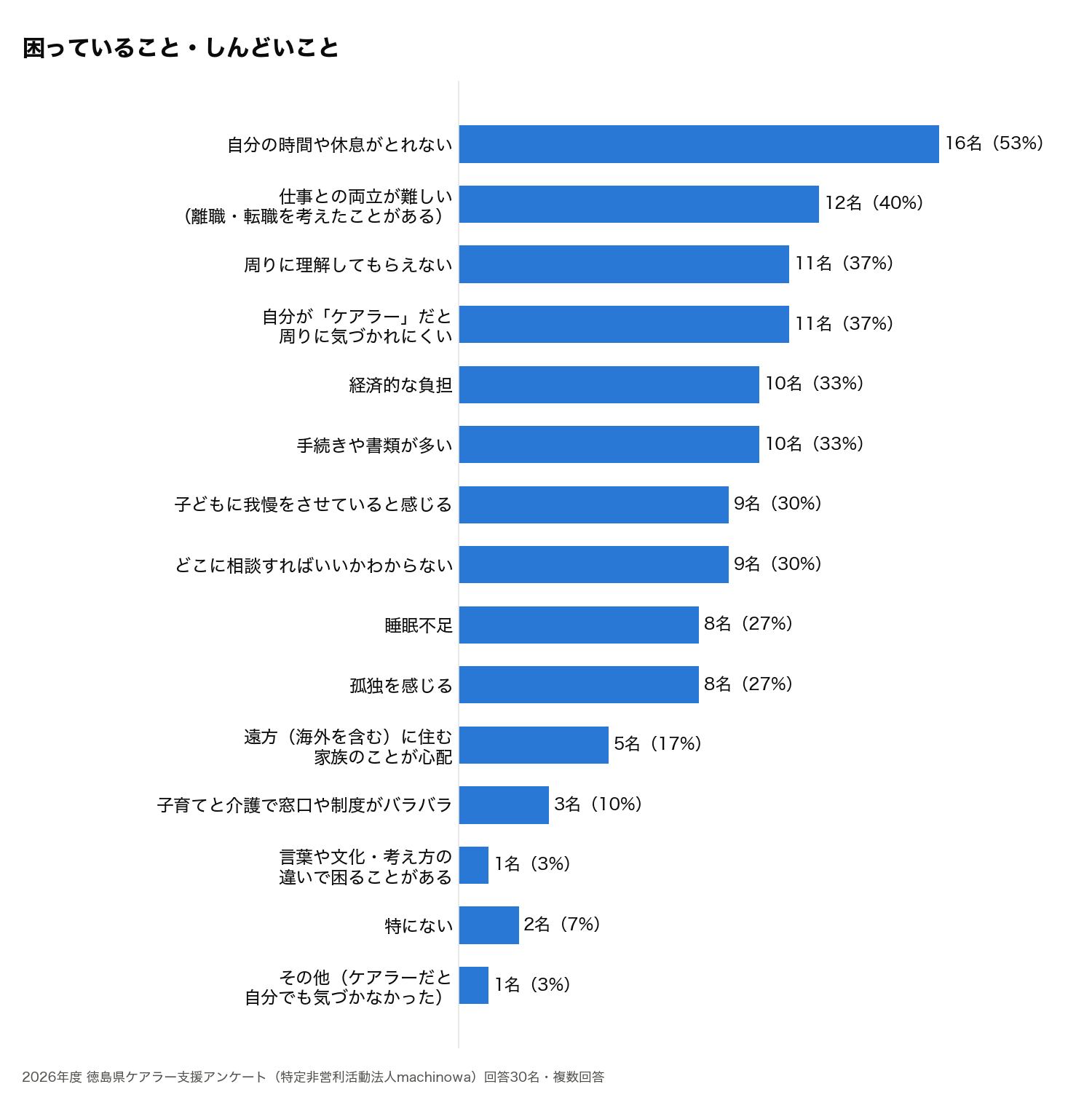困っていること・しんどいことのグラフ(複数回答)。自分の時間や休息がとれない16名、仕事との両立が難しい12名、周りに理解してもらえない11名、ケアラーだと気づかれにくい11名、経済的な負担10名、手続きや書類が多い10名など