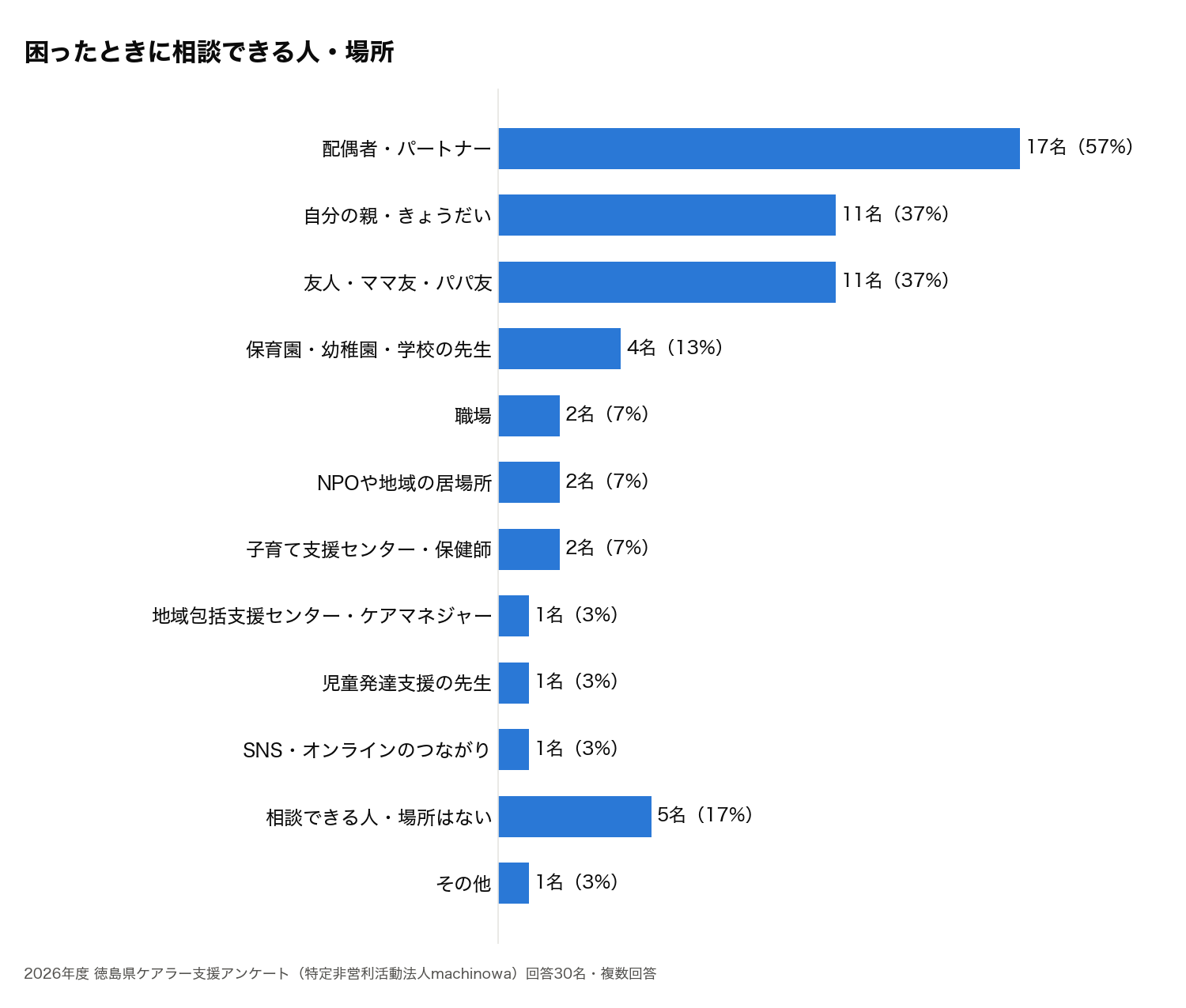 困ったときに相談できる人・場所のグラフ(複数回答)。配偶者・パートナー17名、自分の親・きょうだい11名、友人11名、相談できる人・場所はない5名、保育園・学校の先生4名など