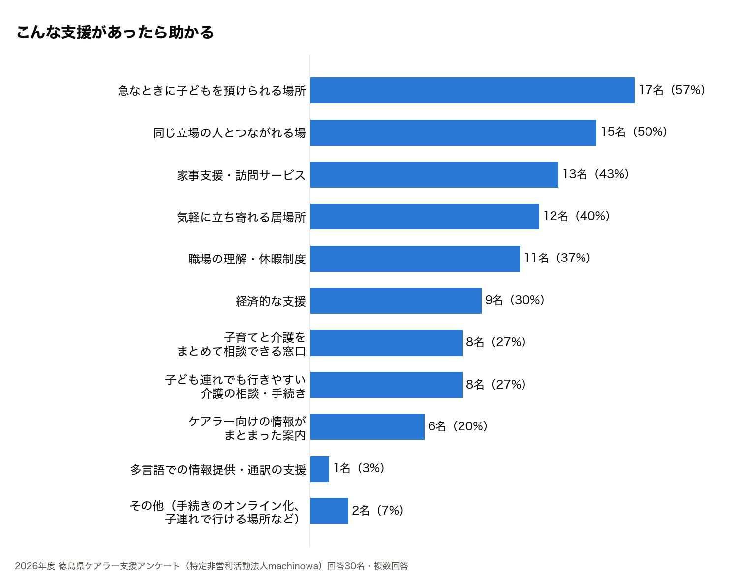 あったら助かる支援のグラフ(複数回答)。急なときに子どもを預けられる場所17名、同じ立場の人とつながれる場15名、家事支援・訪問サービス13名、気軽に立ち寄れる居場所12名、職場の理解・休暇制度11名など